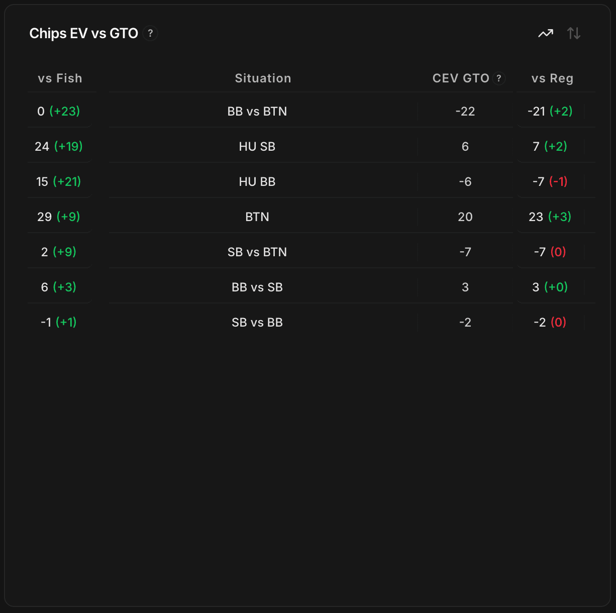 Panel Chips EV vs GTO: tabla con columnas vs Fish, Situación, CEV GTO, vs Reg para las 7 posiciones. BTN: 29 (+9) / 20 / 23 (+2). BB vs BTN: 0 (+23) / -22 / -21 (+2). HU SB: 24 (+19) / 6 / 7 (+2). HU BB: 15 (+21) / -6 / -7 (-1). SB vs BTN: 2 (+9) / -7 / -7 (0). BB vs SB: 6 (+3) / 3 / 3 (+0). SB vs BB: -1 (+1) / -2 / -2 (0).