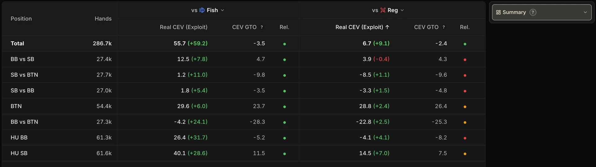 La vue Résumé de l'onglet Global EV : tableau pleine largeur avec une ligne Total, puis une ligne par situation parente. Colonnes Position et Mains, puis deux groupes vs Fish et vs Reg contenant chacun CEV Réel (Exploit), CEV GTO et Fiab.