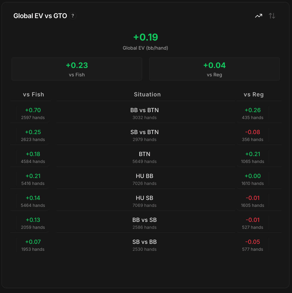 Panel Global EV vs GTO: puntuación global +0,19 bb/mano, +0,04 vs Reg y +0,23 vs Fish. Tabla por situación parental: BB vs BTN +0,26 / +0,70, SB vs BTN -0,08 / +0,25, BTN +0,21 / +0,18, HU BB +0,00 / +0,21, HU SB -0,01 / +0,14, BB vs SB -0,01 / +0,13, SB vs BB -0,05 / +0,07.