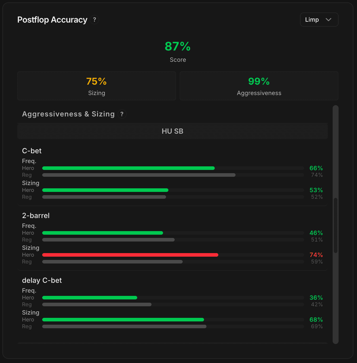 Panel Postflop Accuracy en pot Limp: puntuación global 87%, sub-puntuaciones Sizing 75% (naranja) y Aggressiveness 99% (verde). Detalle HU SB con tres situaciones C-bet, 2-barrel y delay C-bet, cada una mostrando dos barras Freq. y Sizing comparando Hero y Reg en porcentajes, con código de color verde / rojo.