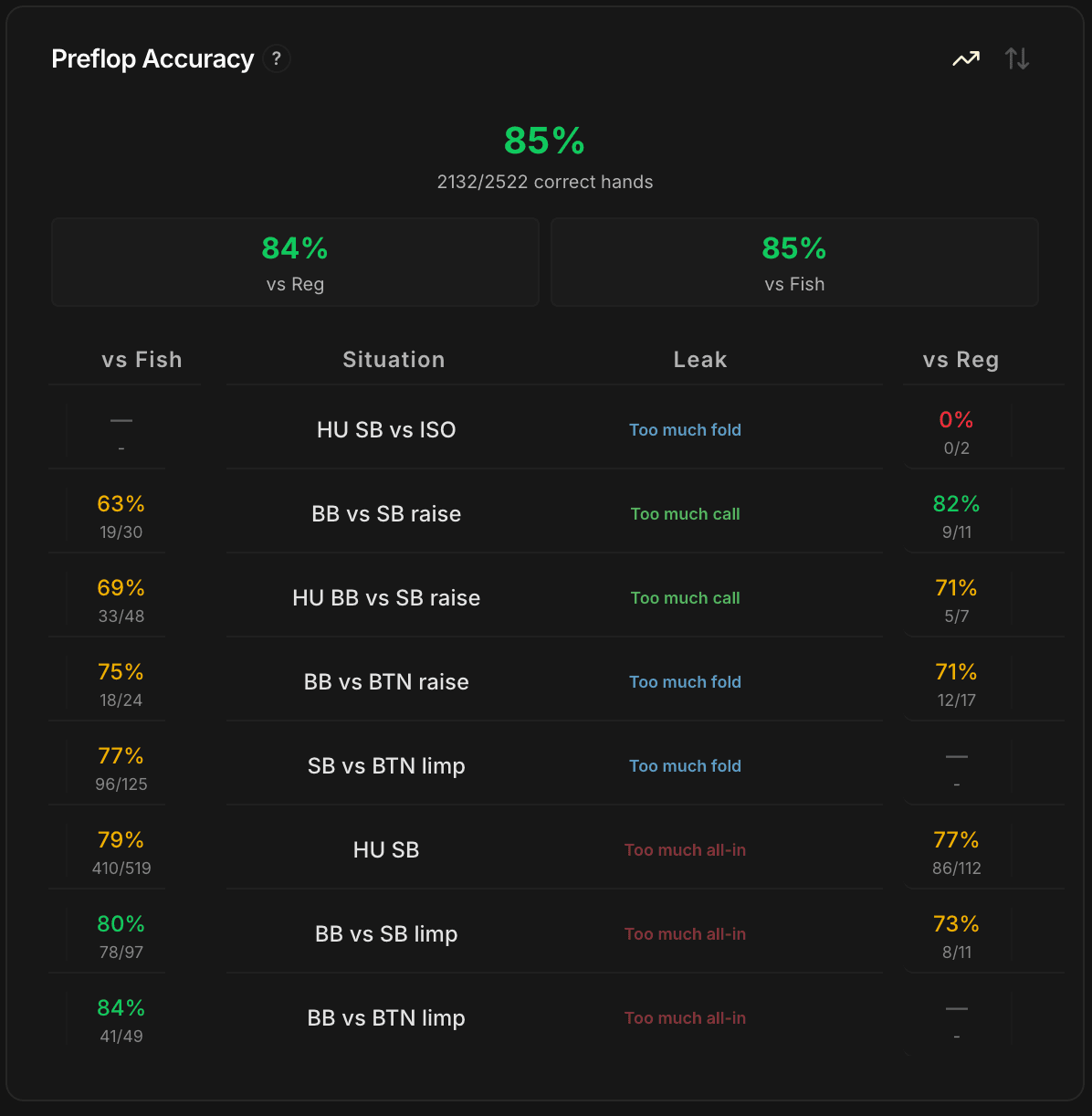Panel Preflop Accuracy: puntuación global 85% (2132/2522), sub-puntuaciones vs Fish 85% y vs Reg 84%. Lista de situaciones ordenable con columnas vs Fish, Situación, Leak (Too much fold/call/all-in), vs Reg. SB vs BTN limp muestra 77% vs Fish sobre 96/125, leak Too much fold.