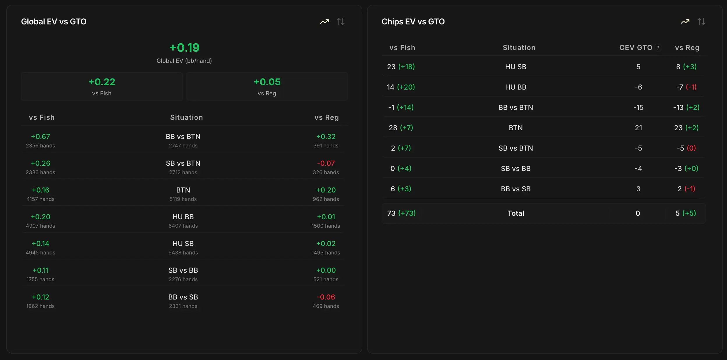 Fila inferior de la pestaña Análisis: a la izquierda el panel Global EV vs GTO en bb/mano con sub-puntuaciones vs Fish / vs Reg y tabla por situación parental, a la derecha el panel Chips EV vs GTO con columnas vs Fish, CEV GTO y vs Reg para cada una de las 7 situaciones.