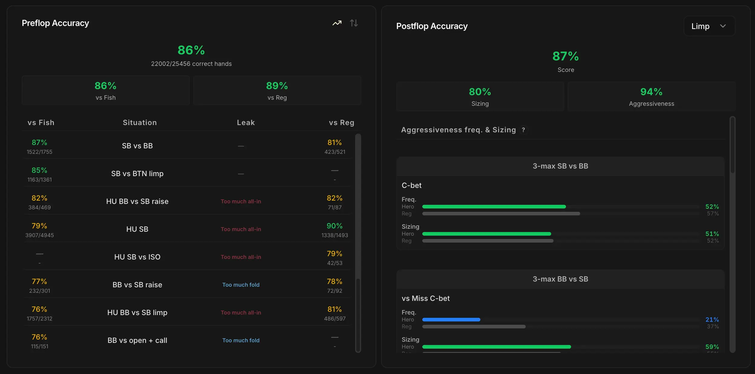 Fila superior de la pestaña Análisis: a la izquierda el panel Preflop Accuracy con sus sub-puntuaciones vs Fish / vs Reg y una tabla Situación/Leak; a la derecha el panel Postflop Accuracy con un toggle Limp y las sub-puntuaciones Sizing y Aggressiveness.