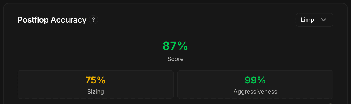 Parte superior del panel Postflop Accuracy: título a la izquierda, puntuaciones 87% / 75% / 99% en el centro, y el selector Pot Type arriba a la derecha (Limp mostrado).