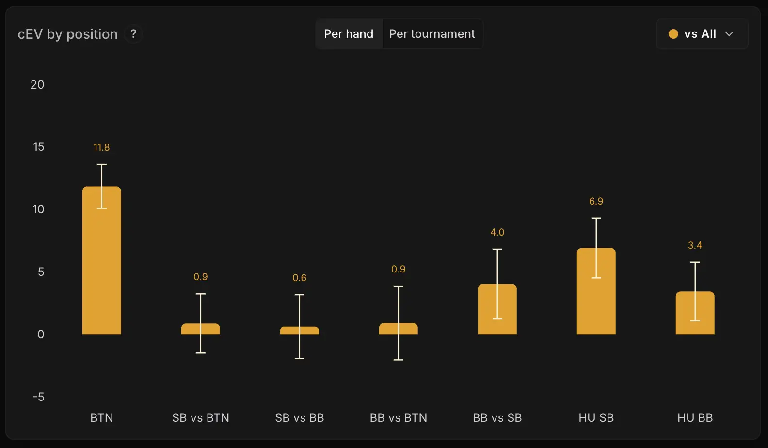El CEV por posición en Poker Spin Tracker