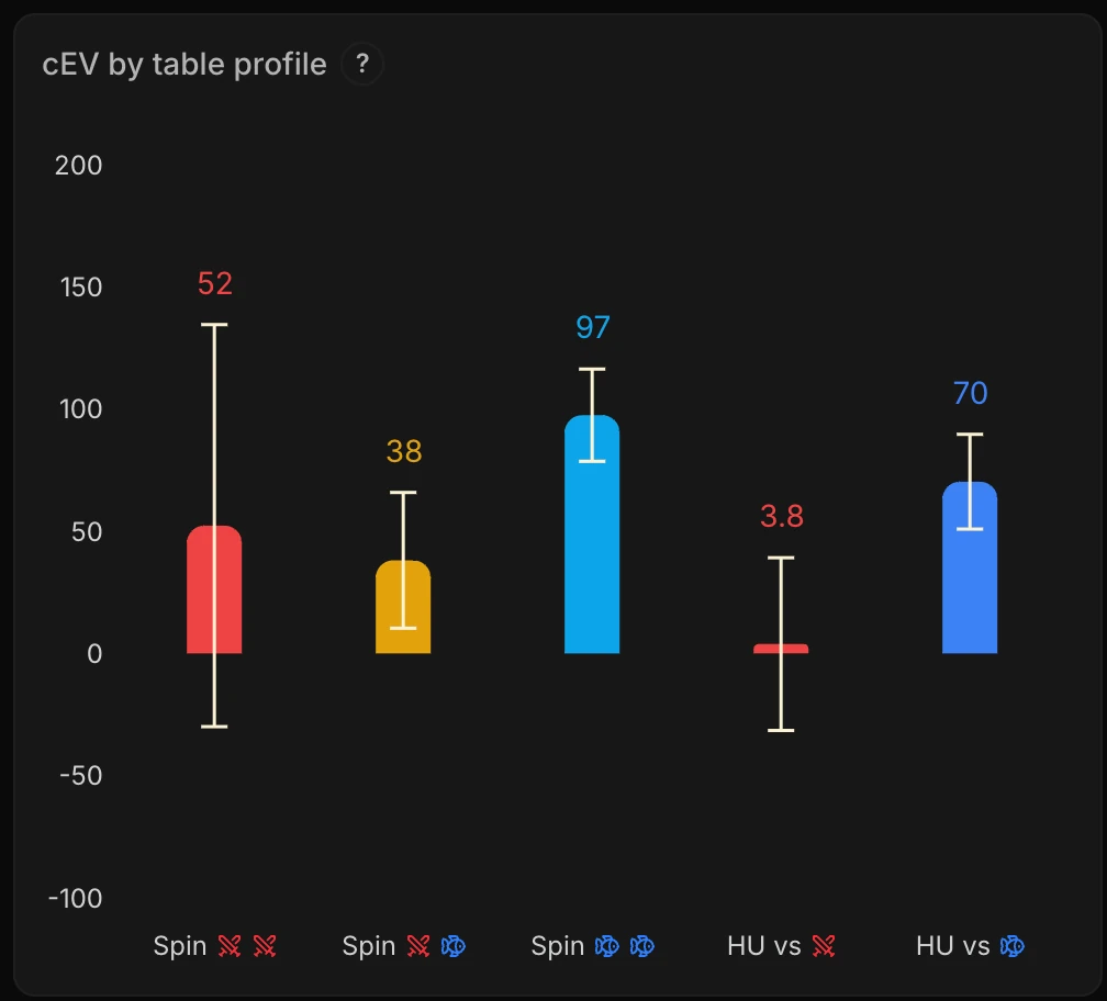The cEV by table profile card: a bar chart with the five profiles (Spin vs 2 regs in red, Spin vs 1 reg + 1 fish in yellow, Spin vs 2 fish in light blue, HU vs reg in red, HU vs fish in blue), each bar topped by its value and framed by its 90% confidence interval.
